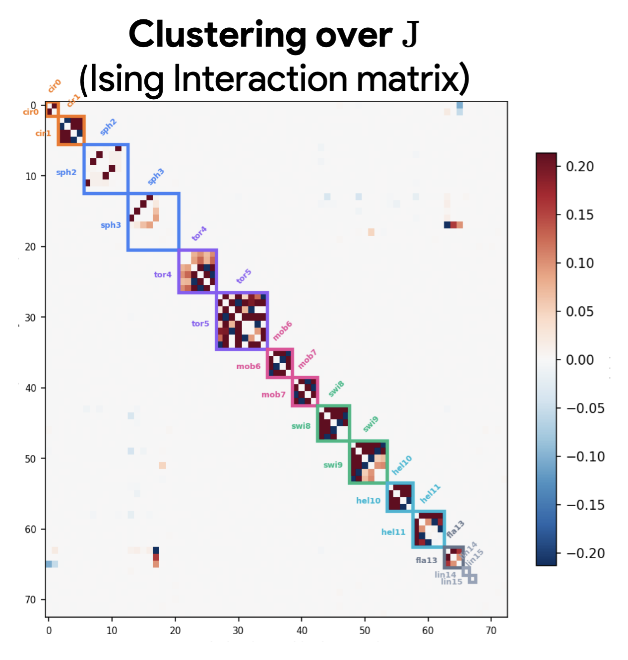 Bhalla et al.'s original Ising coupling matrix
