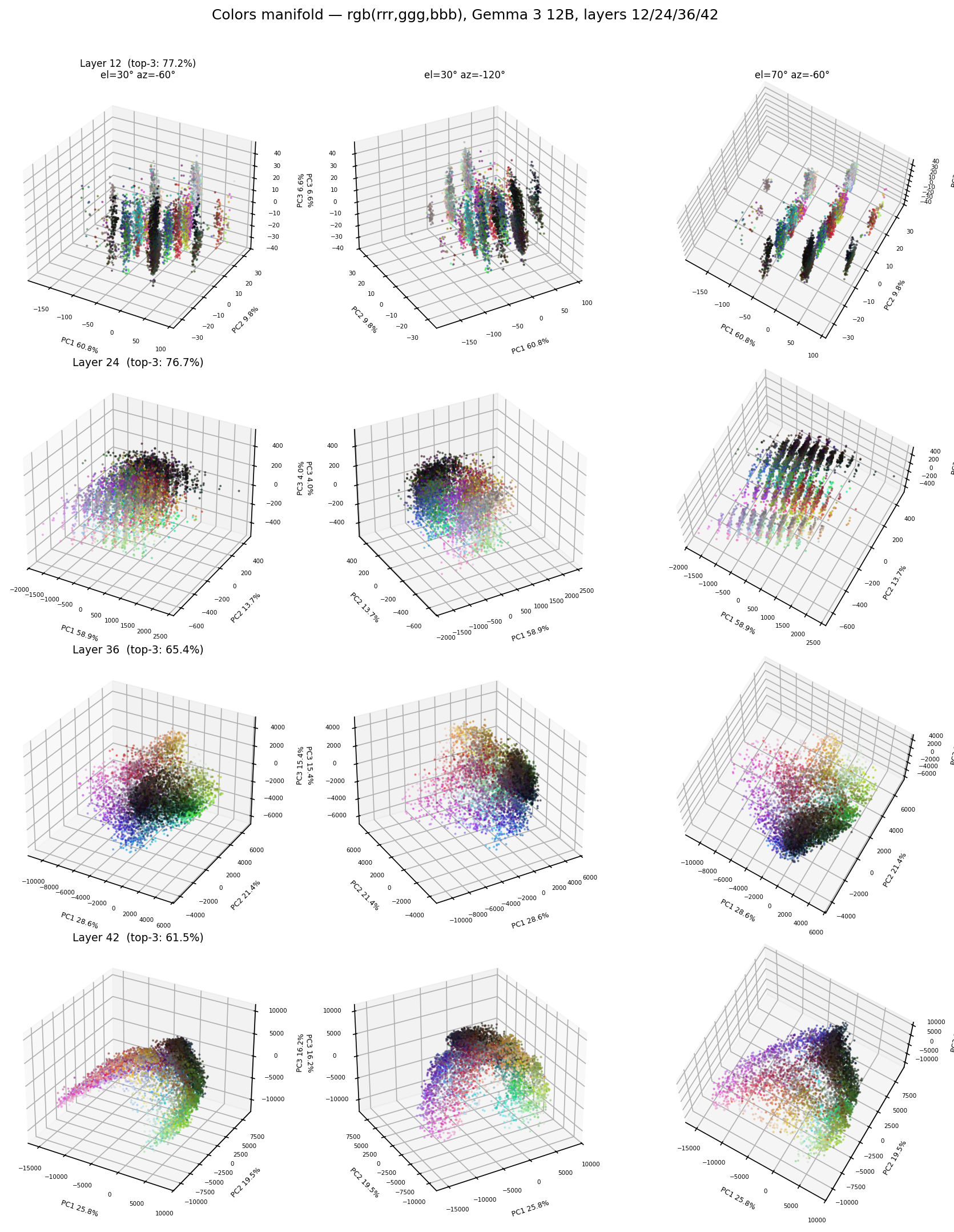 Color manifold structure across layers