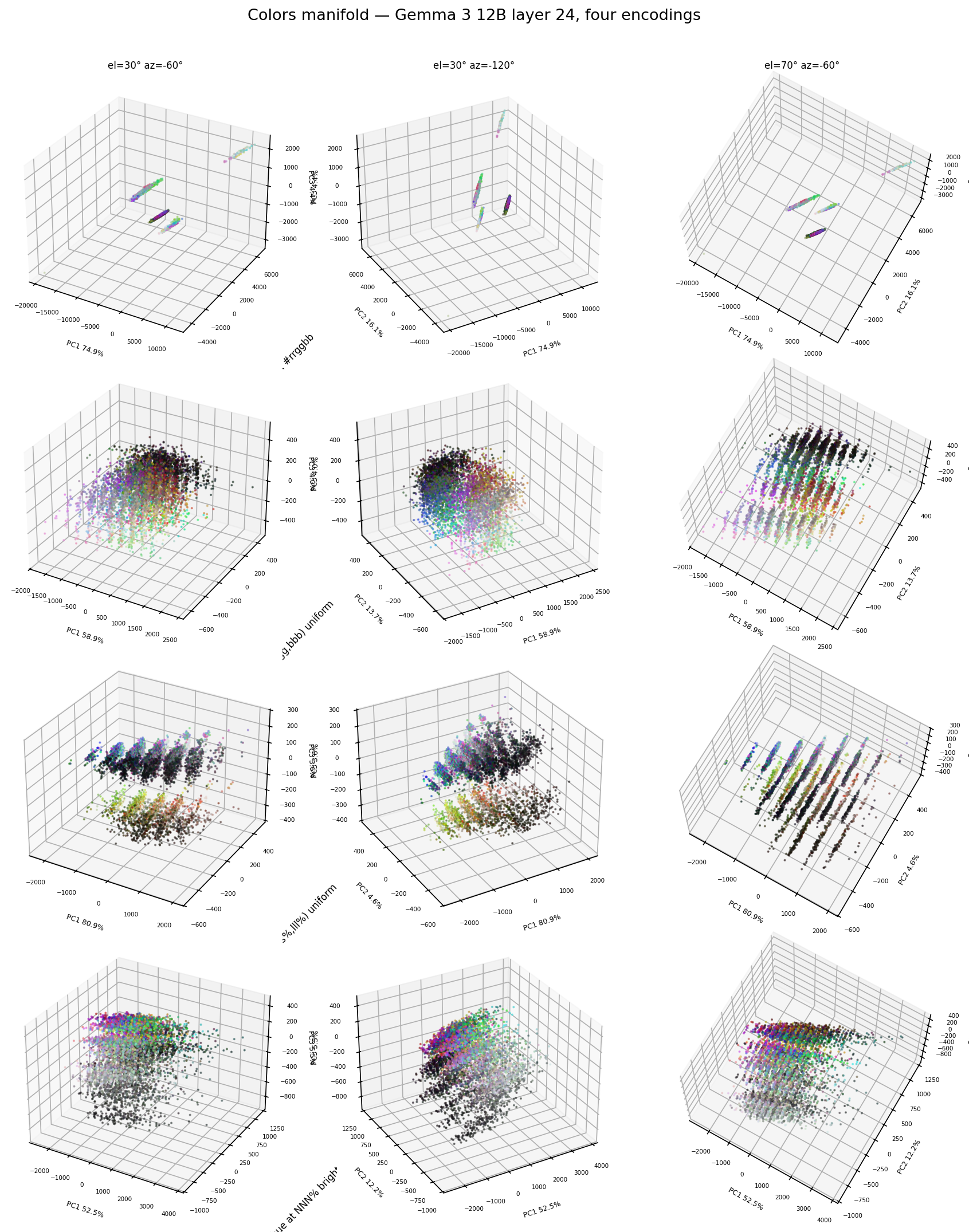 Color manifolds under different encodings