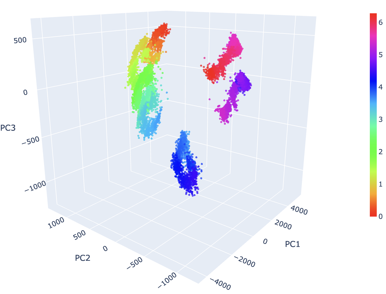 Days of the week PCA in Gemma (discrete-circular)