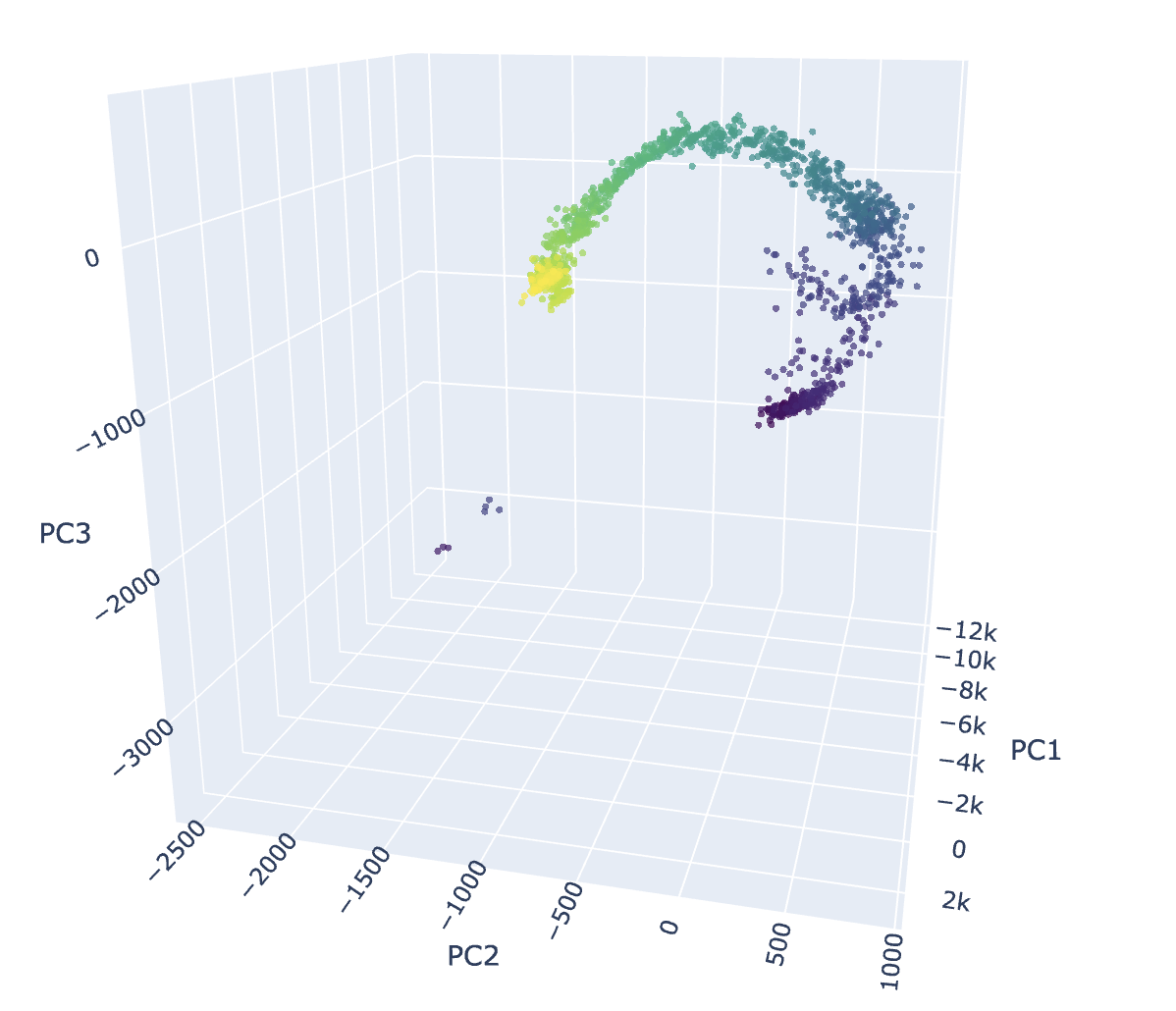 Temperature PCA in Gemma (nicely helical)