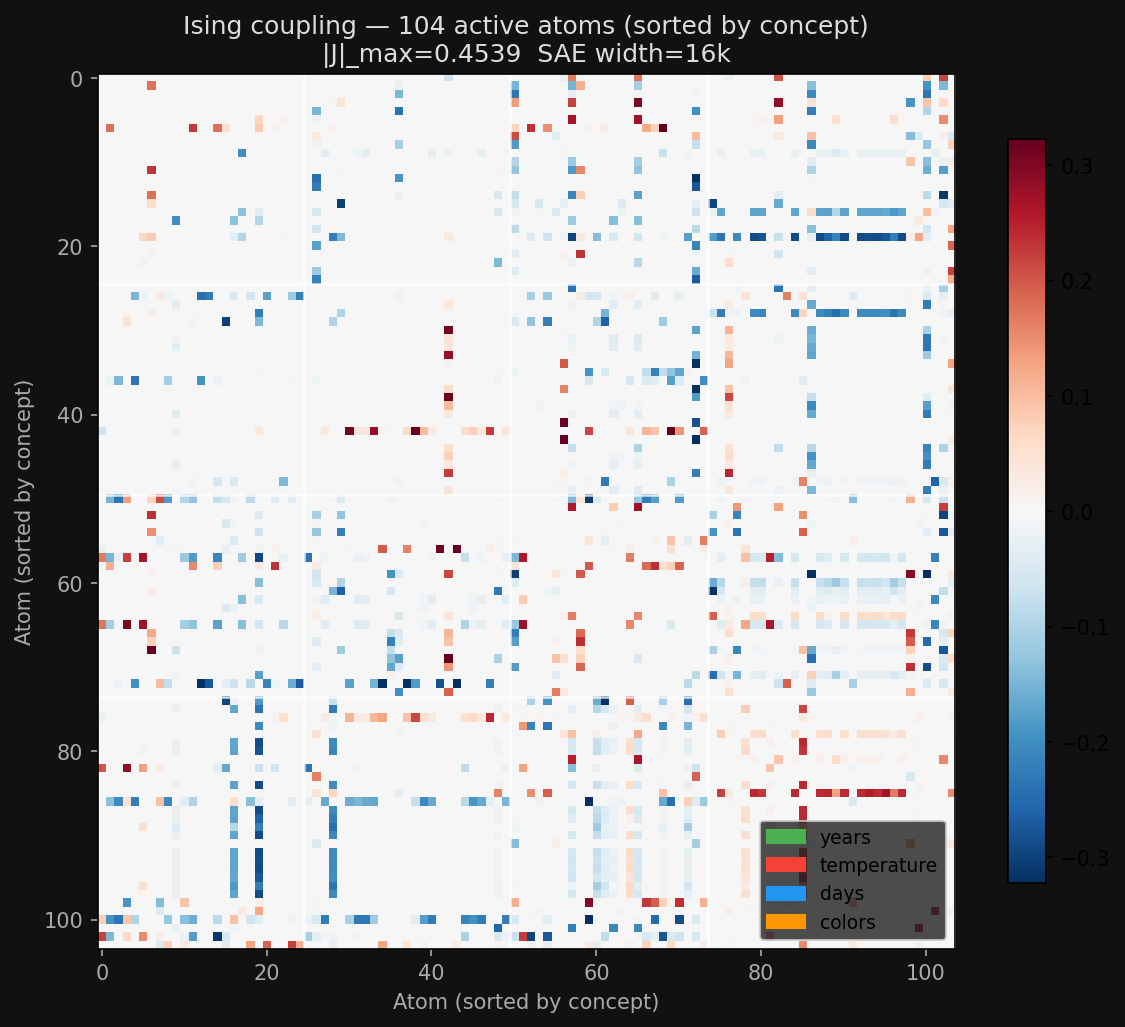 Ising coupling matrix on Gemma 16k SAE (work in progress)
