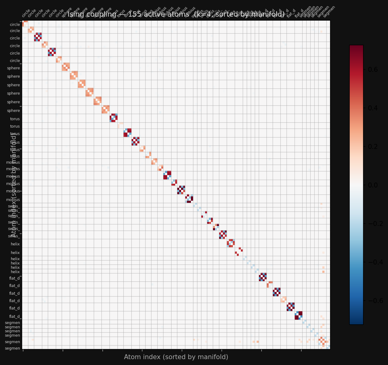 Ising coupling matrix, synthetic data, k=4