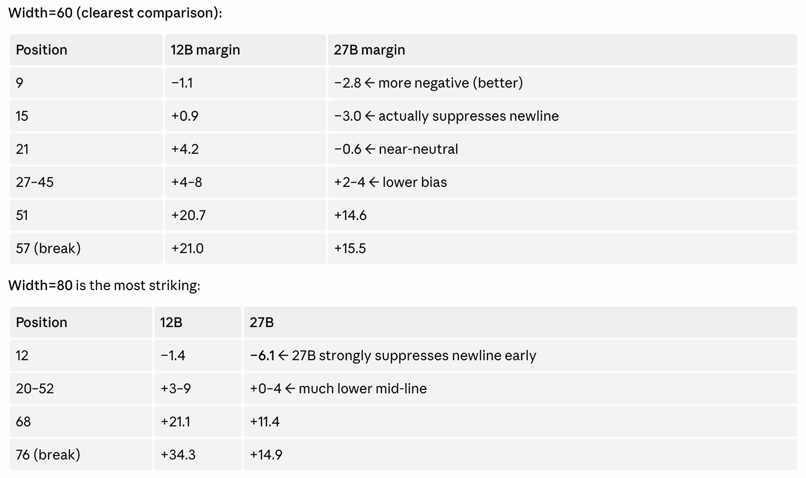 Logit probe: log p(newline) − log p(word) vs. character position