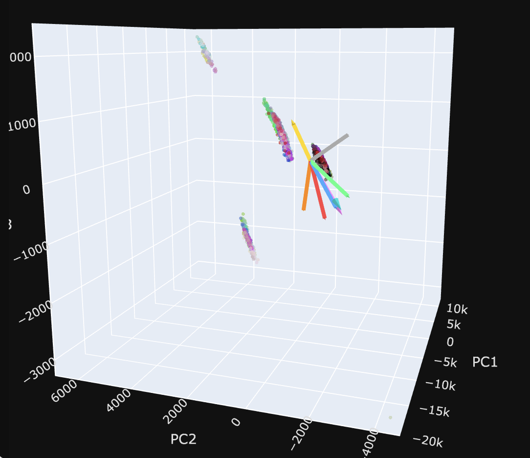 Colors manifold in PCA space with SAE direction arrows