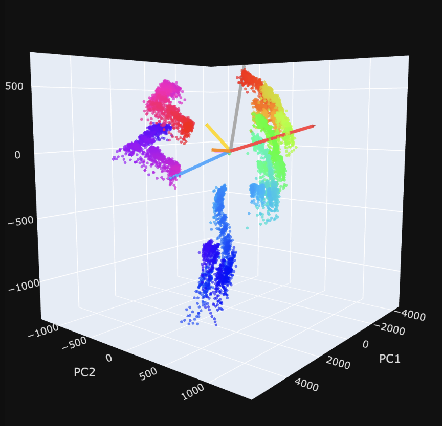 Days of the week in PCA space with SAE direction arrows