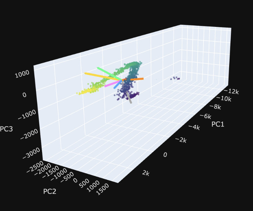 Temperature in PCA space with SAE direction arrows
