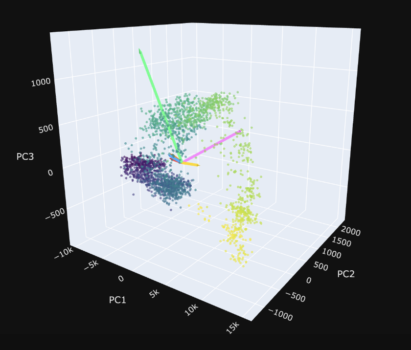 Years in PCA space with SAE direction arrows
