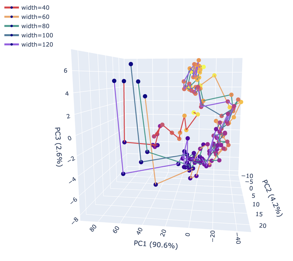 PCA-space trajectories in attention_out at layer 1, by line width