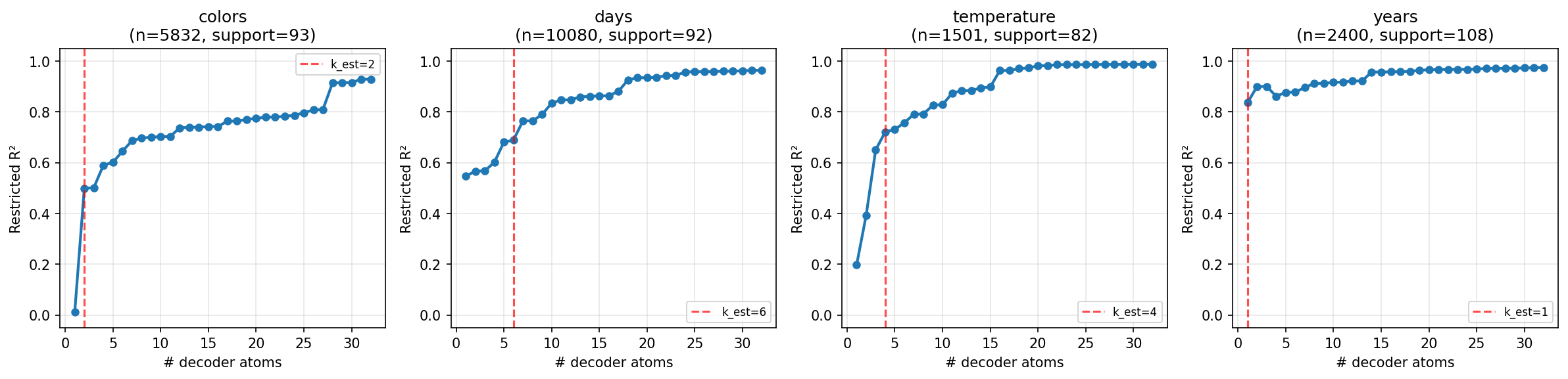 Restricted R² as a function of number of SAE features