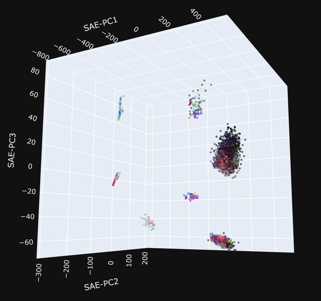 Colors manifold projected into top-3 SAE features