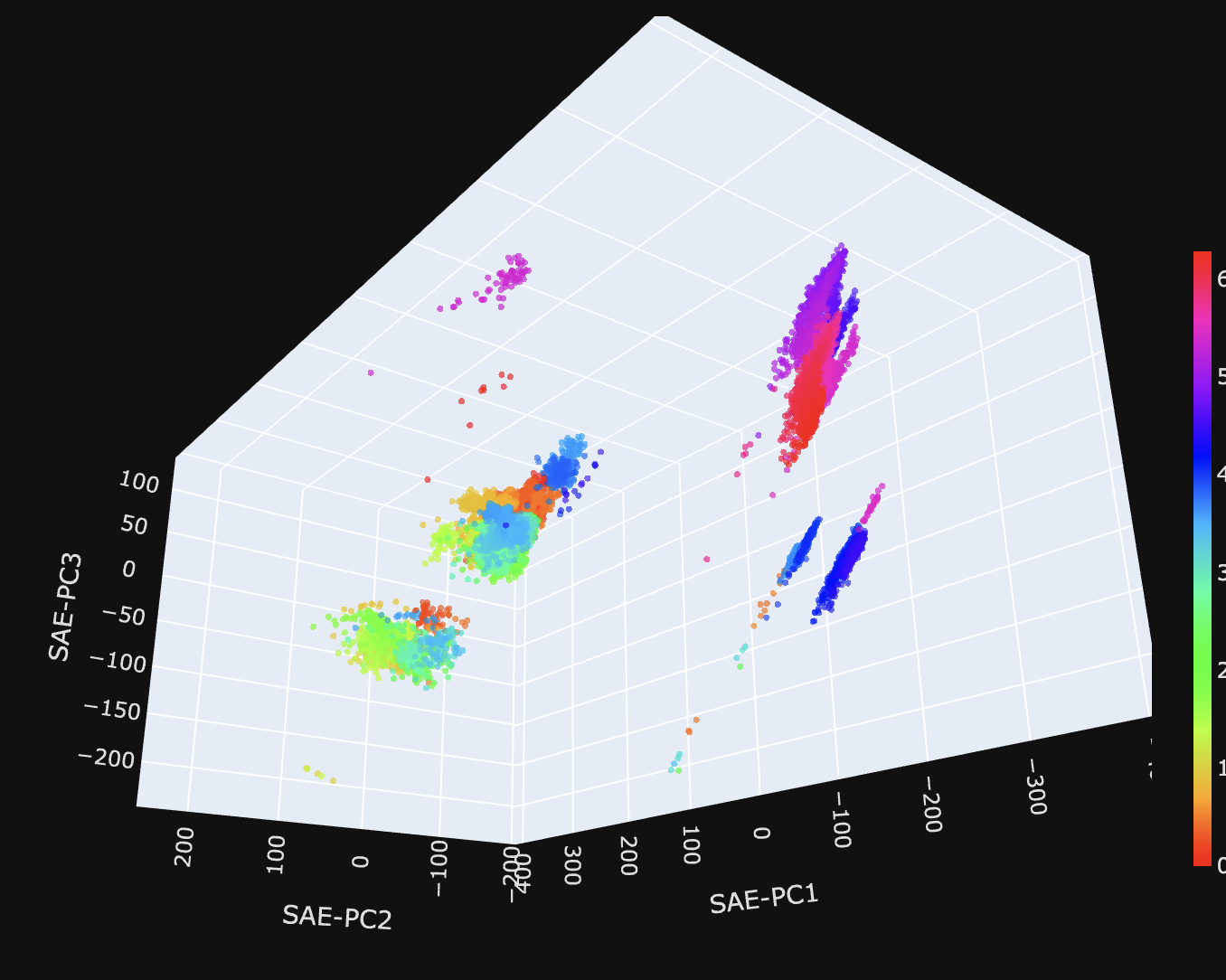 Days of the week in top-3 SAE feature space