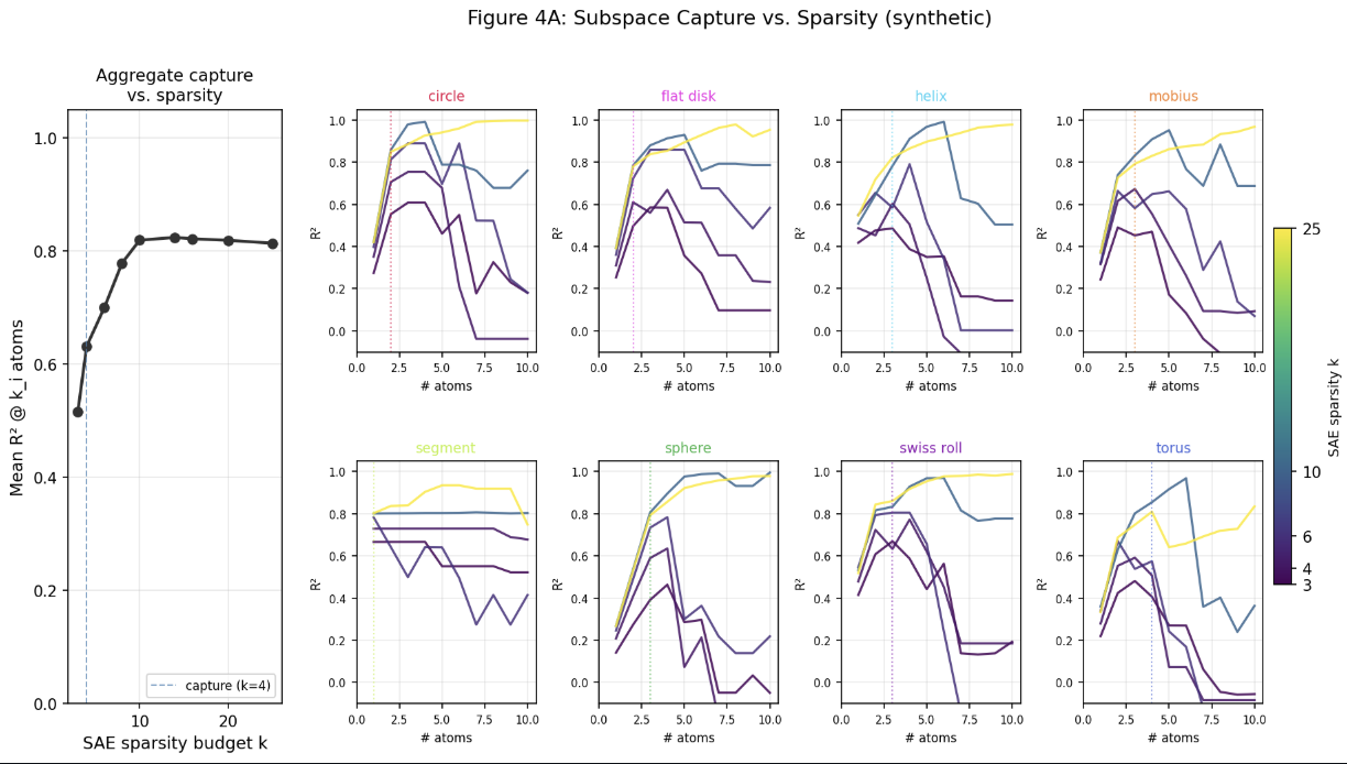 Subspace capture vs. sparsity sweep (synthetic data)